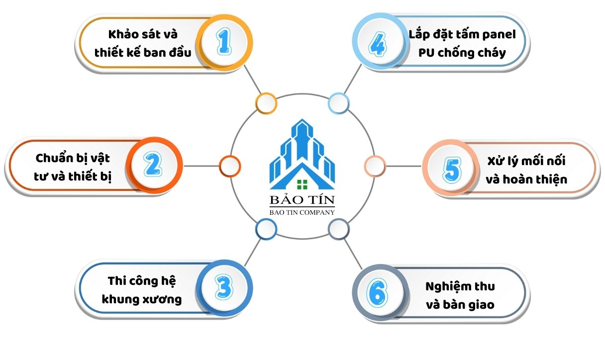 Quy trình thi công panel PU chống cháy 6 bước cơ bản