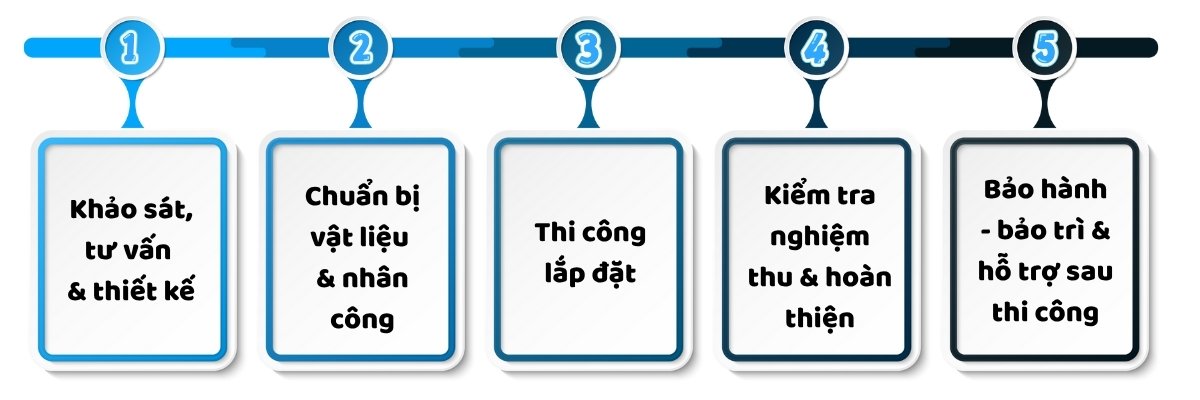 Quy trình thi công panel công nghiệp trọn gói từ khảo sát đến nghiệm thu tại Hà Nội