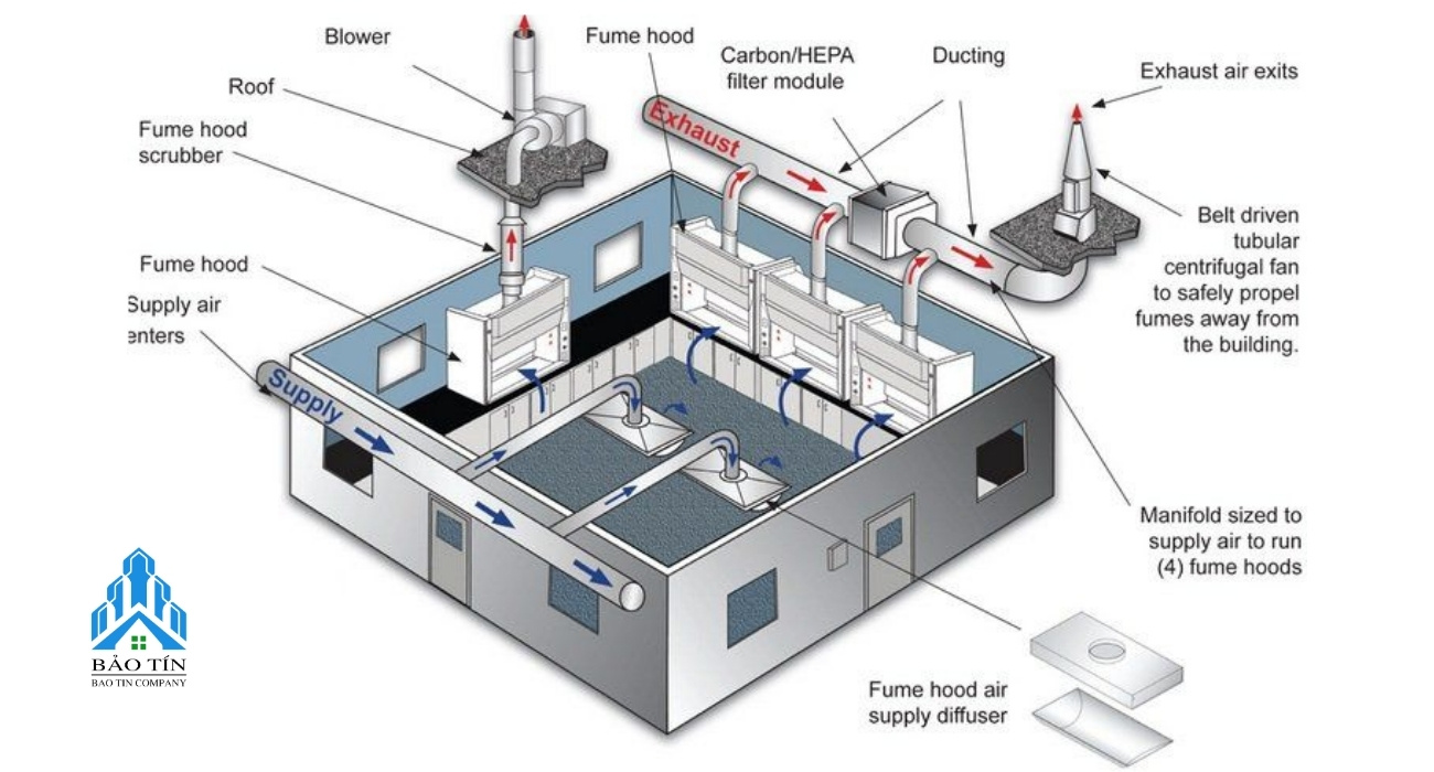 hệ thống HVAC phòng sạch